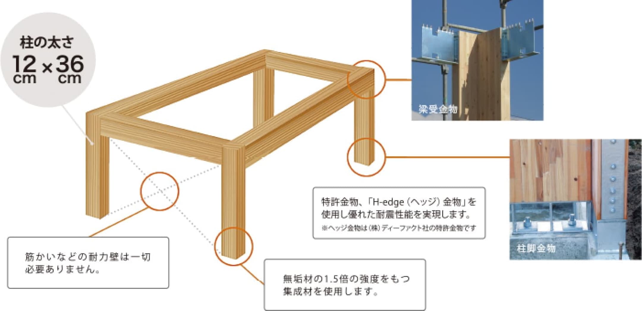 倒壊しないメカニズム